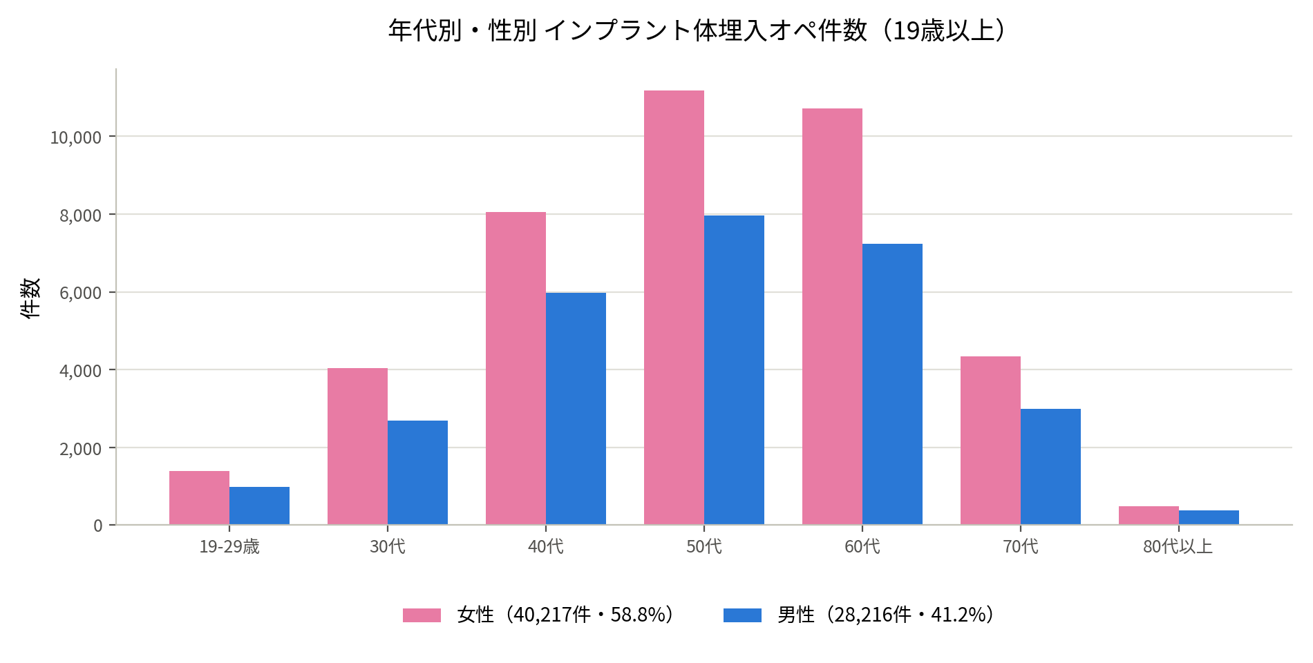 19歳以上のインプラント体埋入オペを年代別・性別に集計した棒グラフ。50代・60代が男女ともに最多で、全体の過半数を占める。