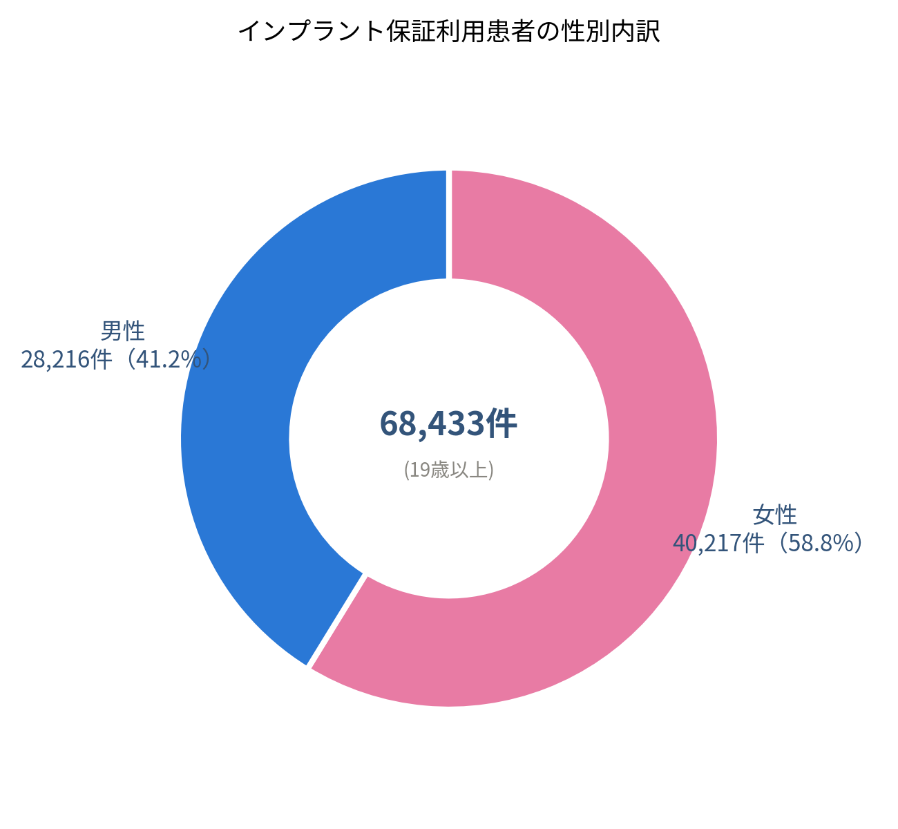 インプラント保証利用患者の性別内訳を示す円グラフ。女性が40,217件（58.8%）、男性が28,216件（41.2%）。